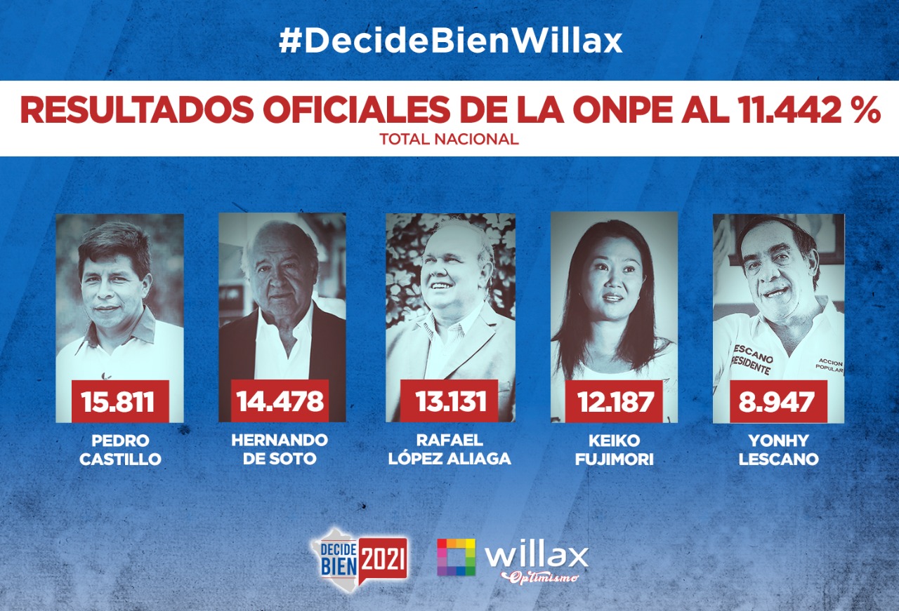 ONPE al 11.442% de actas contabilizadas: Pedro Castillo consigue 15.811% de votos