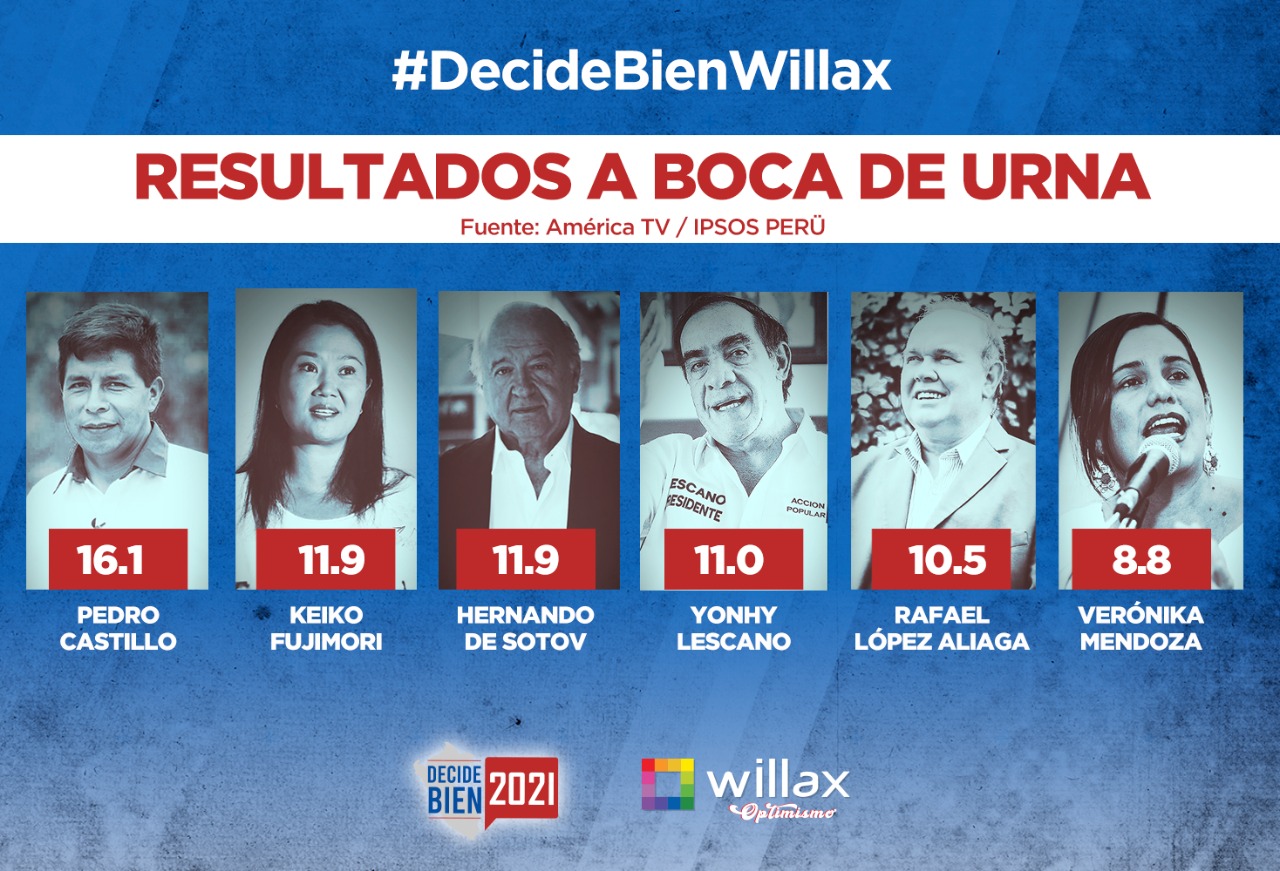 Boca de urna de Ipsos: Pedro Castillo obtiene 16.1% de votos; mientras que Keiko Fujimori y Hernando de Soto empatan con 11.9%