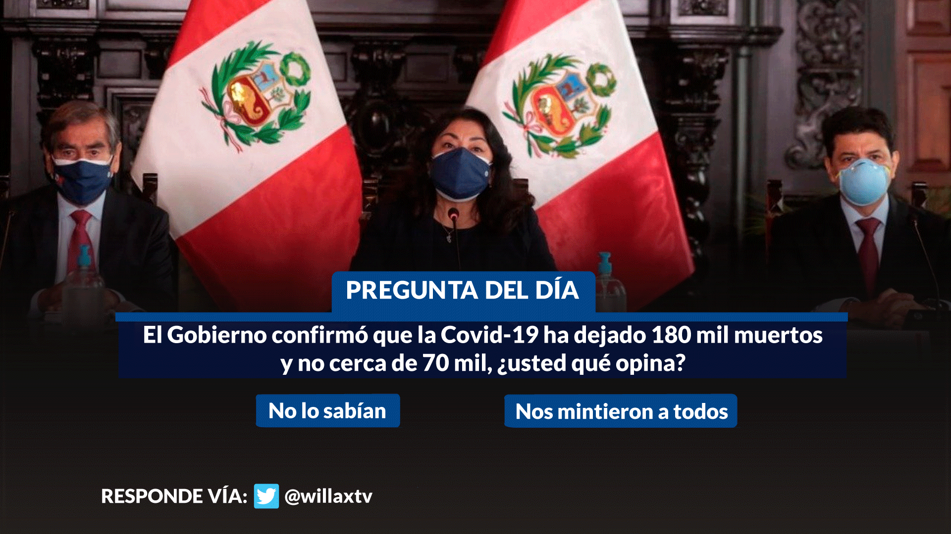 Encuesta Willax: El Gobierno confirmó que la Covid-19 ha dejado 180 mil muertos y no cerca de 70 mil, ¿usted qué opina?