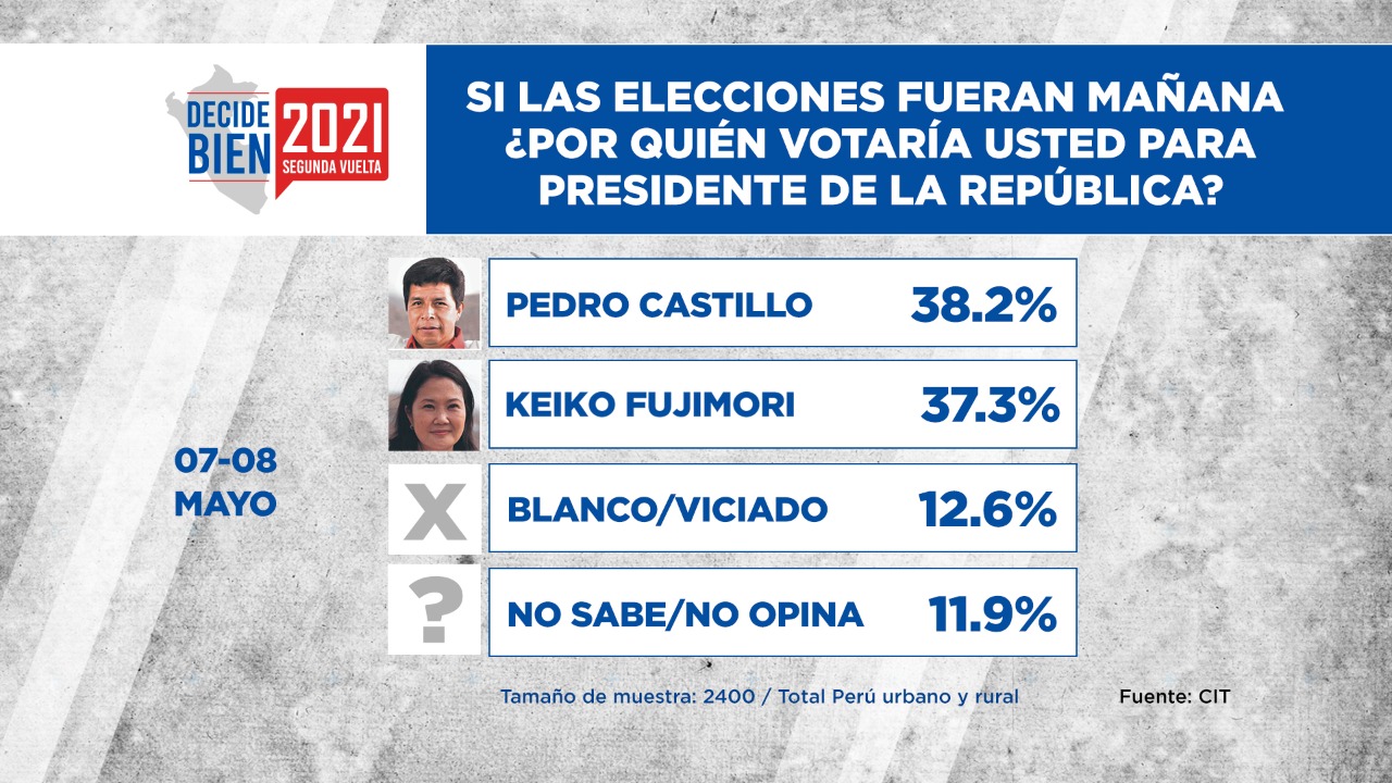 Encuesta CIT: Pedro Castillo supera a Keiko Fujimori en intención de voto por solo 0.9 puntos