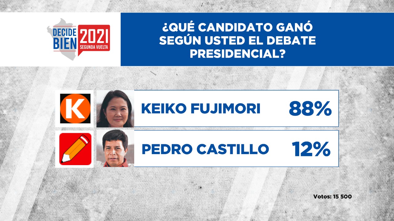 ¿Qué candidato presidencial ganó el debate en Chota? | ENCUESTA