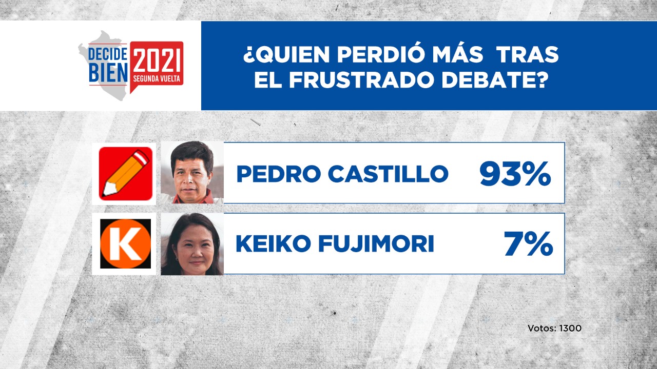 Resultados de la encuesta: ¿Quién perdió más tras el frustrado debate?