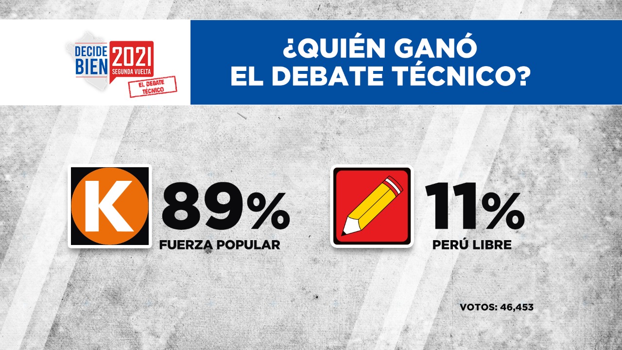 Portada: ENCUESTA: ¿Quién ganó el debate técnico?