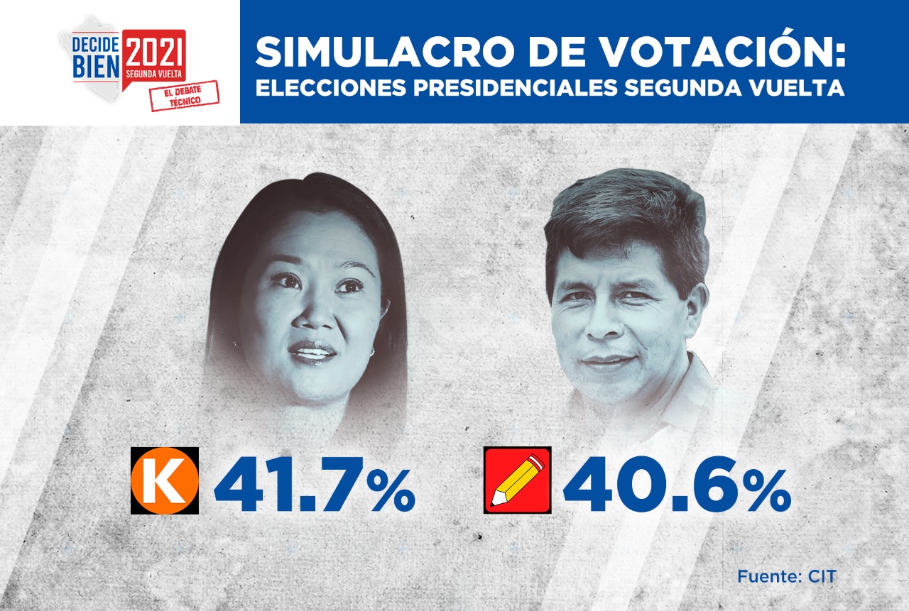 Simulacro de CIT: Keiko Fujimori alcanza el 41.7% y Pedro Castillo el 40.6% de votos emitidos