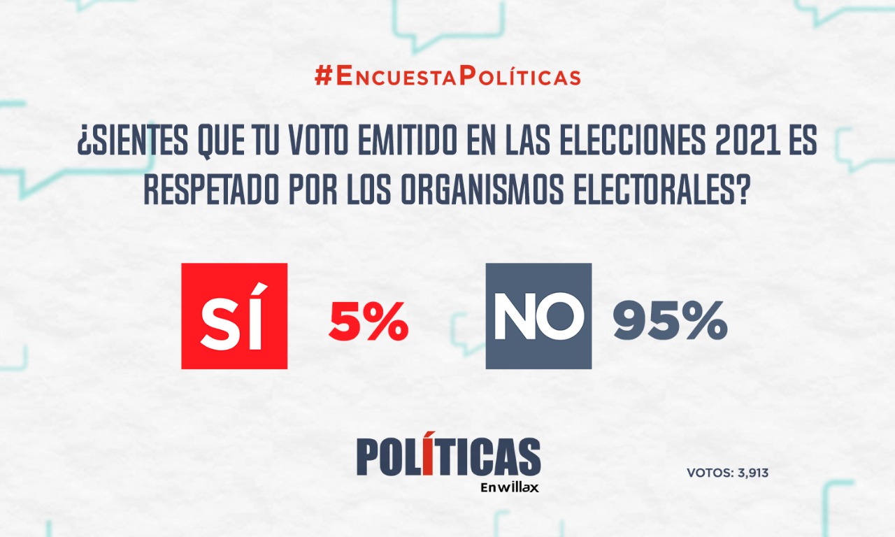 Portada: Resultados de encuesta: ¿Sientes que tu voto emitido en las elecciones 2021 es respetado por los organismos electorales?