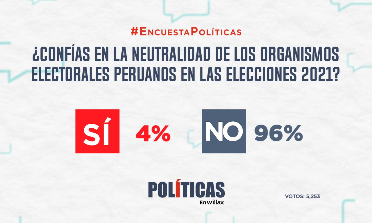 Resultados de encuesta: ¿Confías en la neutralidad de los organismos electorales peruanos en las elecciones 2021?