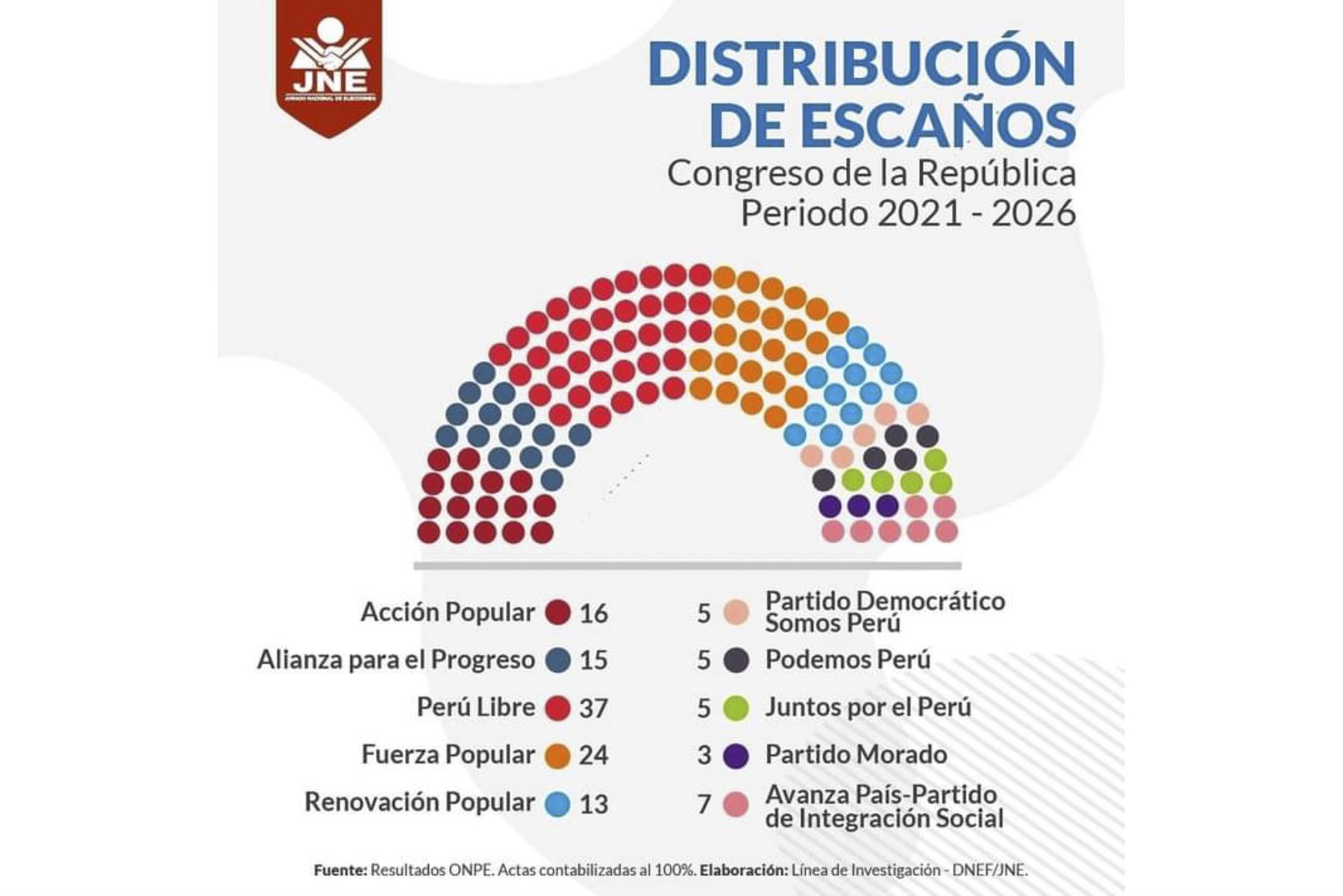 Diez partidos políticos estarán representados en el Parlamento 2021-2026