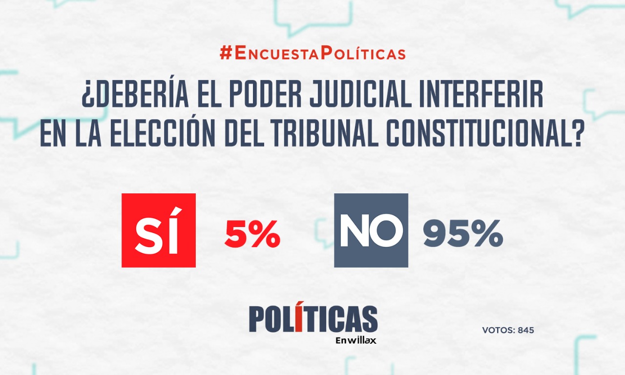 Portada: Resultados de encuesta: ¿Debería el Poder Judicial interferir en la elección del Tribunal Constitucional?