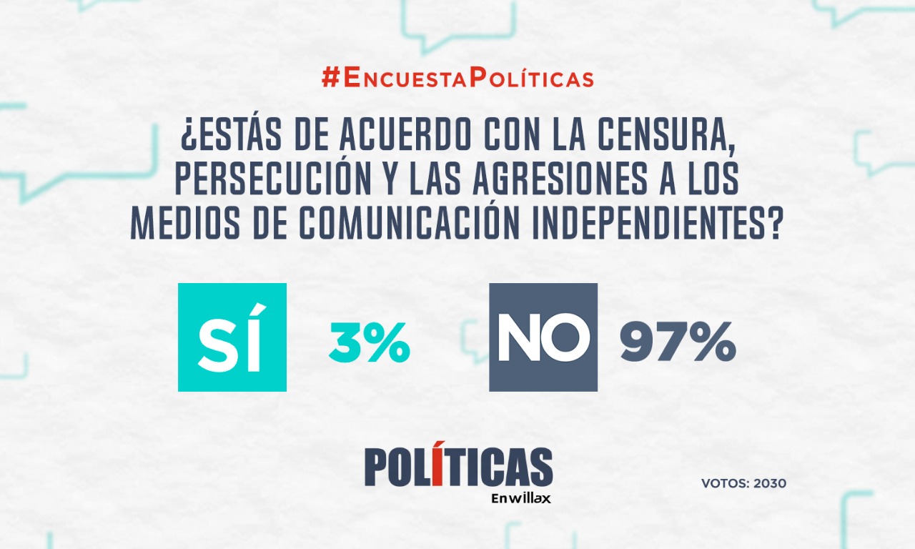 Portada: Resultados de encuesta: ¿Estás de acuerdo con la censura, persecución y las agresiones a los medios de comunicación independientes?