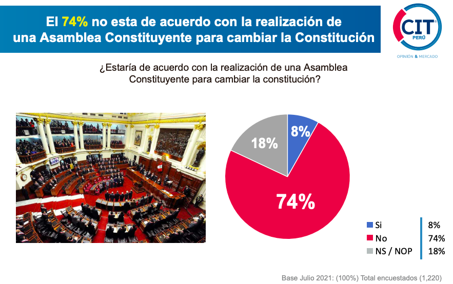  Encuesta CIT: el 74% de peruanos rechaza la Asamblea Constituyente