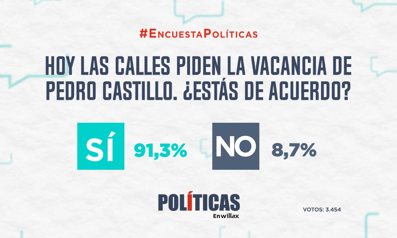 Portada: Resultados de encuesta: Hoy las calles piden la vacancia de Pedro Castillo, ¿estás de acuerdo?