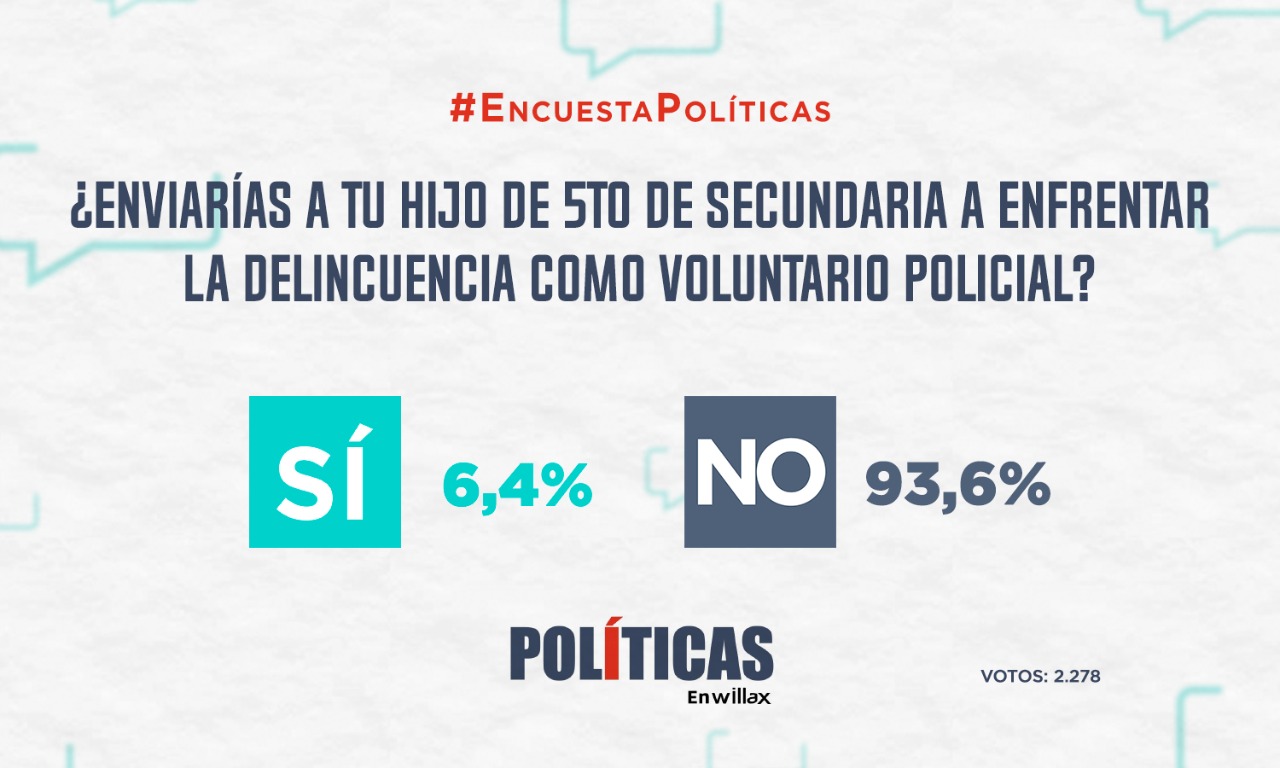 Resultados de encuesta: ¿Enviarías a tu hijo de 5to de secundaria a enfrentar la delincuencia como voluntario policial?