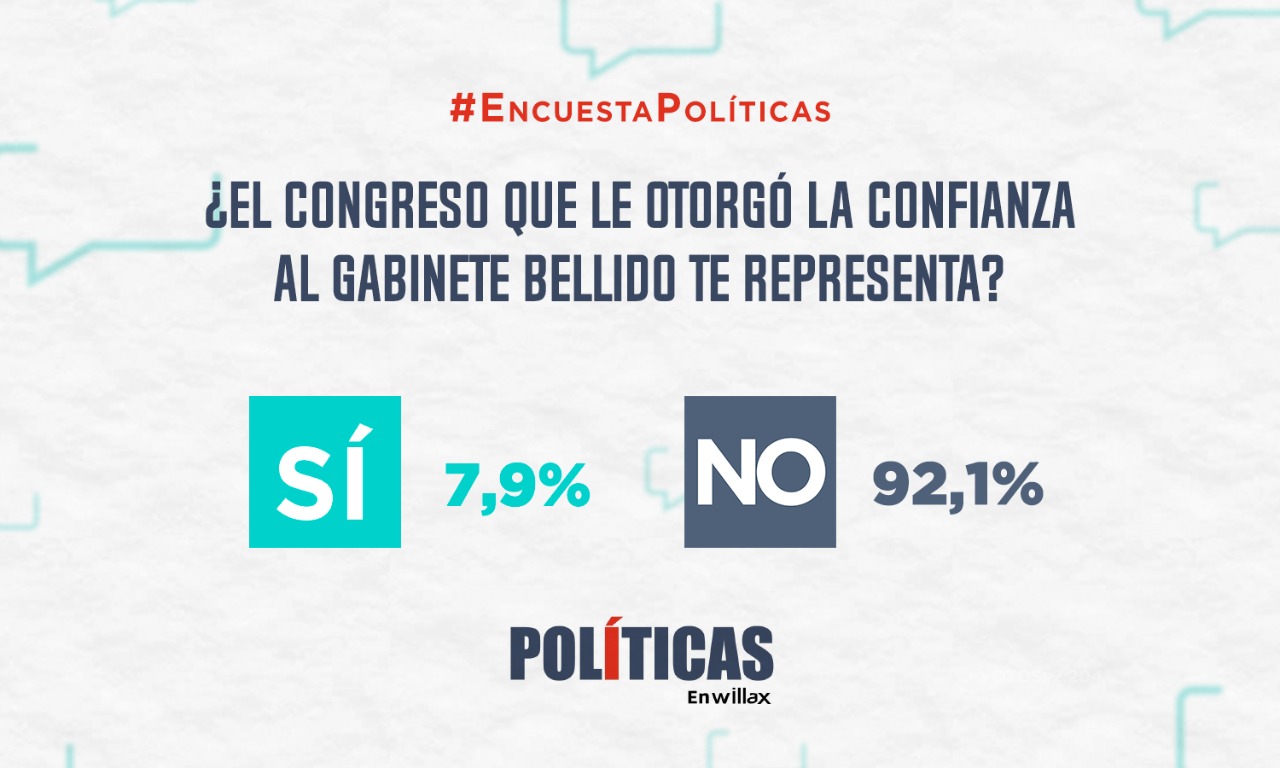 Resultados de la encuesta: ¿El Congreso que le otorgó la confianza al Gabinete Bellido te representa?