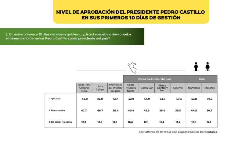 CPI: El 47.7% de peruanos desaprueba la gestión de Pedro Castillo
