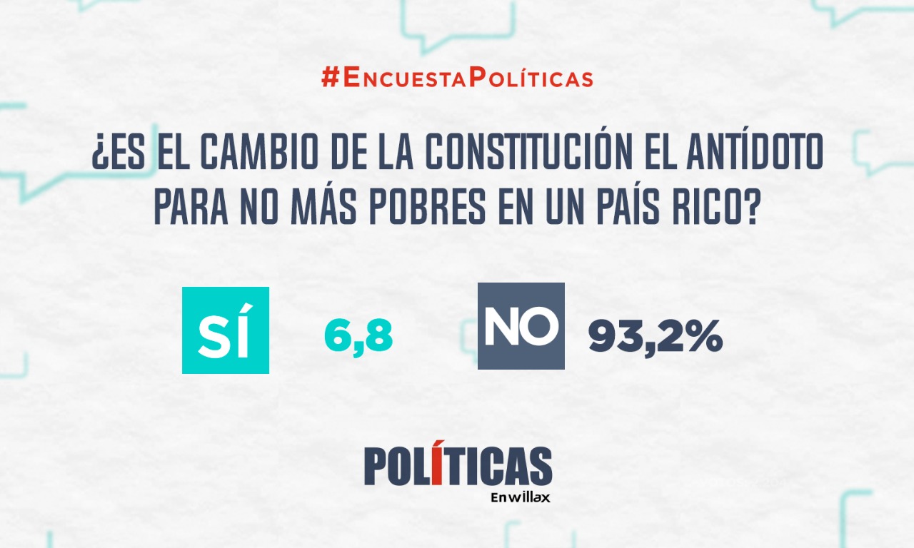 Portada: Resultados de la encuesta: ¿Es el cambio de la Constitución el antídoto para no más pobres en un país rico?