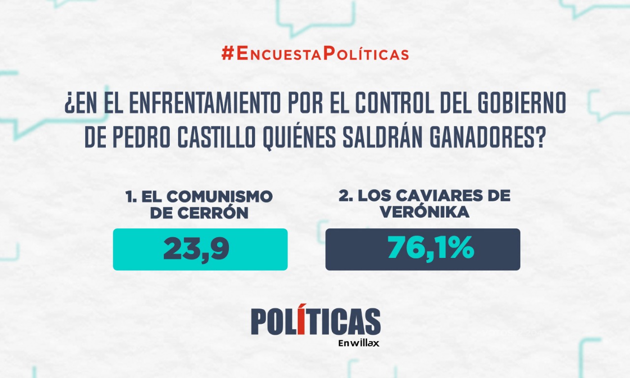 Resultados de la encuesta: ¿En el enfrentamiento por el control de Gobierno de Pedro Castillo quiénes saldrán ganadores?