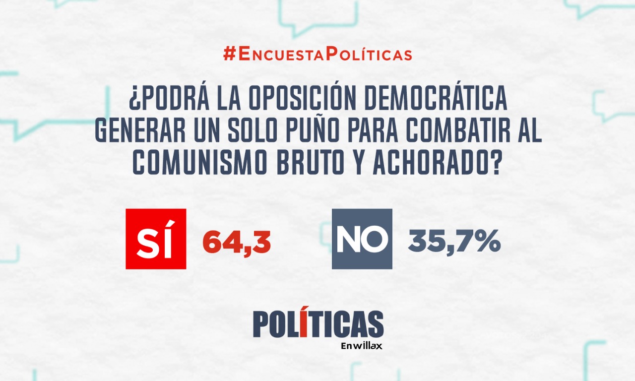 Resultados de la encuesta: ¿Podrá la oposición democrática generar un solo puño para combatir al comunismo bruto y achorado?