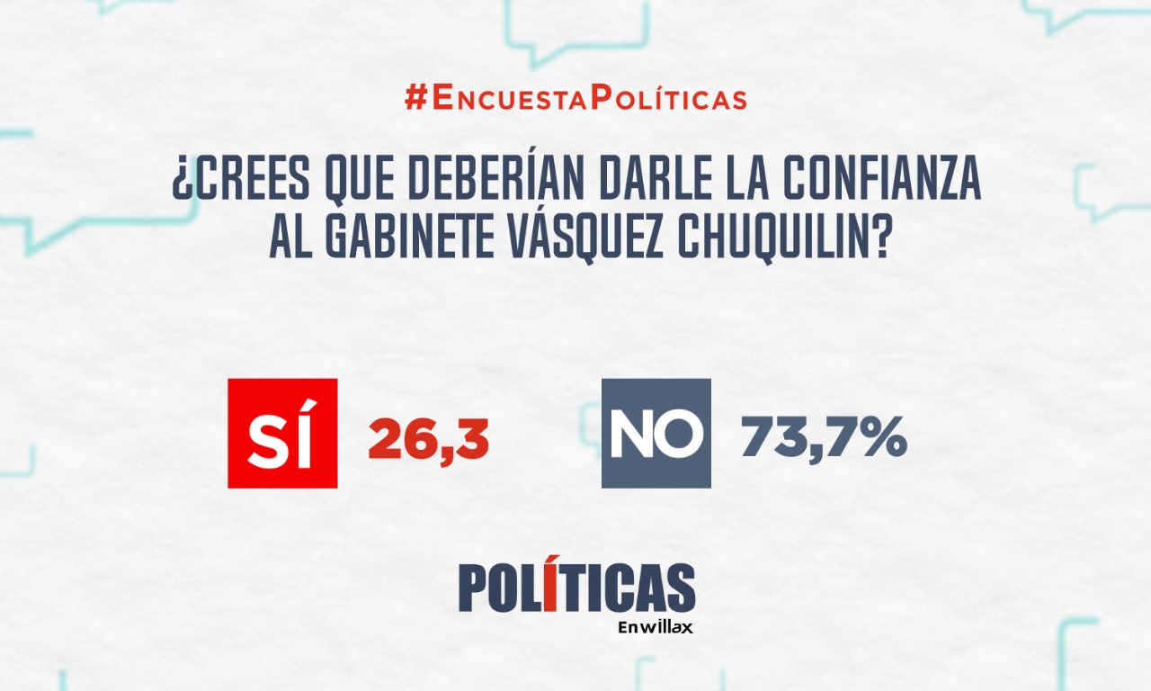 Resultados de encuesta: ¿Crees que deberían darle la confianza al gabinete Vásquez Chuquilin?