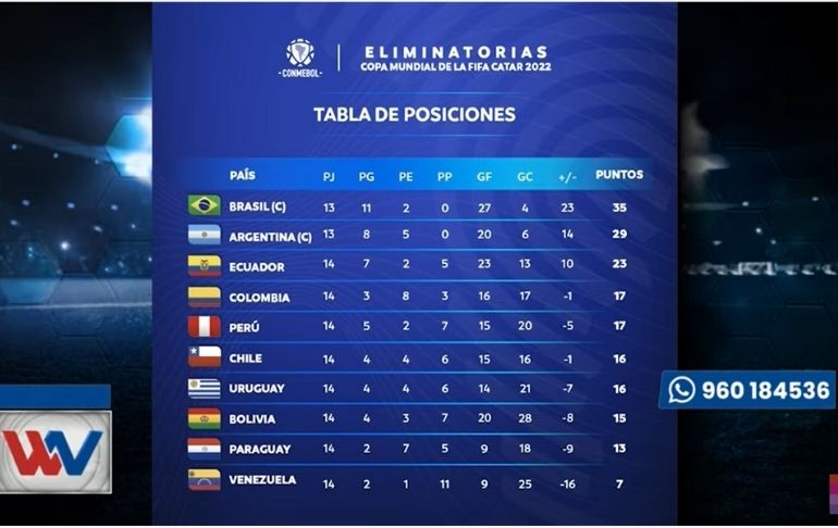 Eliminatorias Qatar 2022: Con la victoria de Perú ante Venezuela, así marcha la tabla de posiciones [VIDEO]