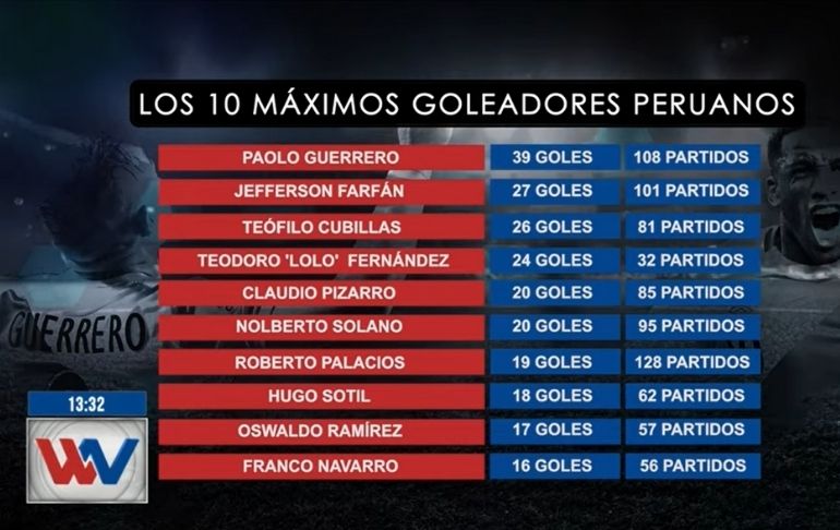 Los 10 máximos goleadores peruanos con Paolo Guerrero y Jefferson Farfán en la cabeza [VIDEO]
