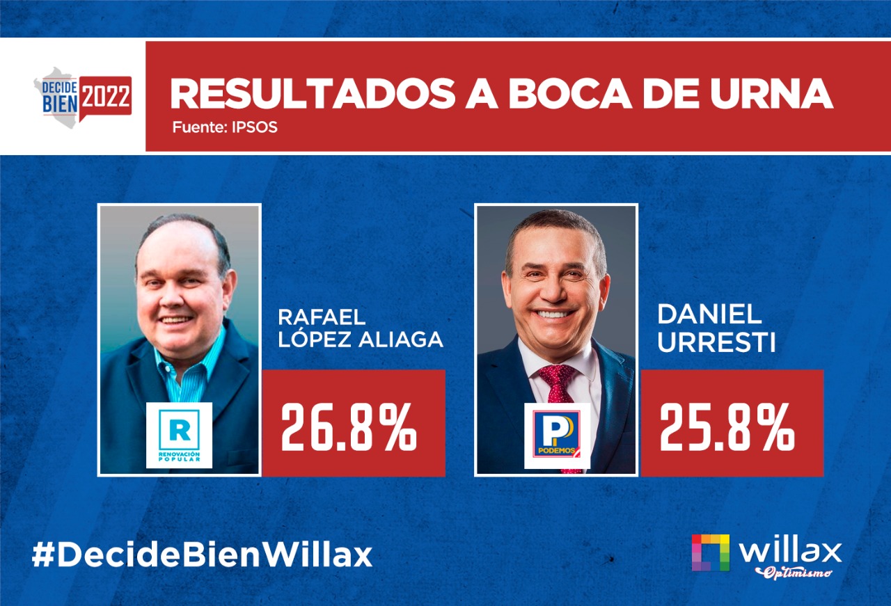 Empate técnico entre Rafael López Aliaga y Daniel Urresti, según boca de urna de Ipsos