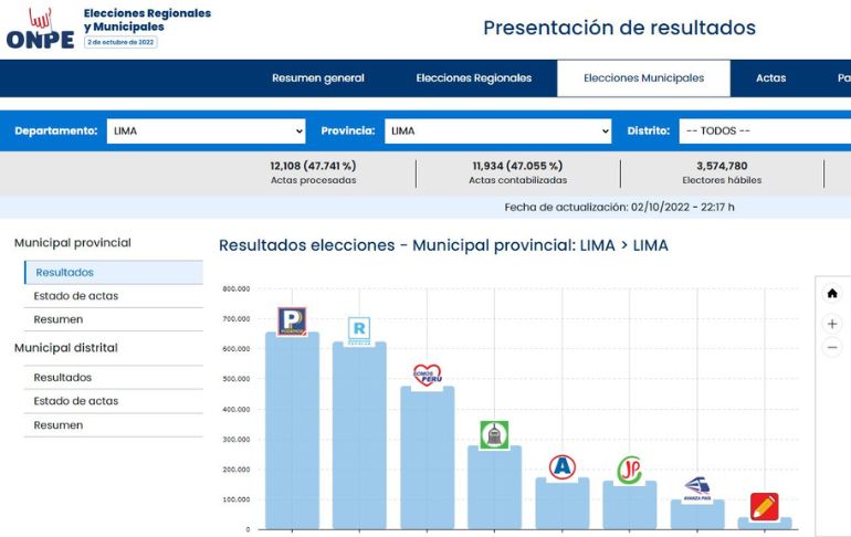 Portada: ONPE: Sigue EN VIVO aquí los resultados de las elecciones 2022