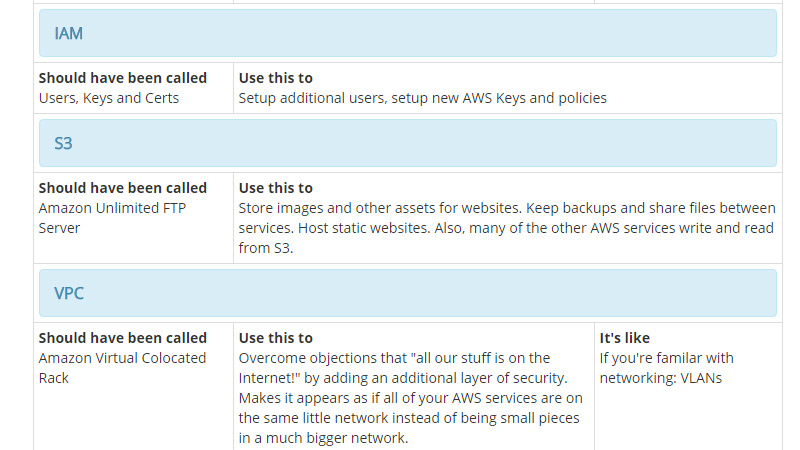 AWS services chart