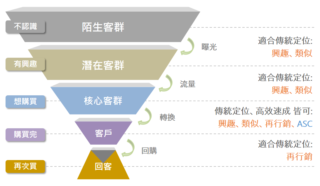 新手一開始不要急著使用 ASC 和 ADV+，建議先使用傳統精準的定位方式