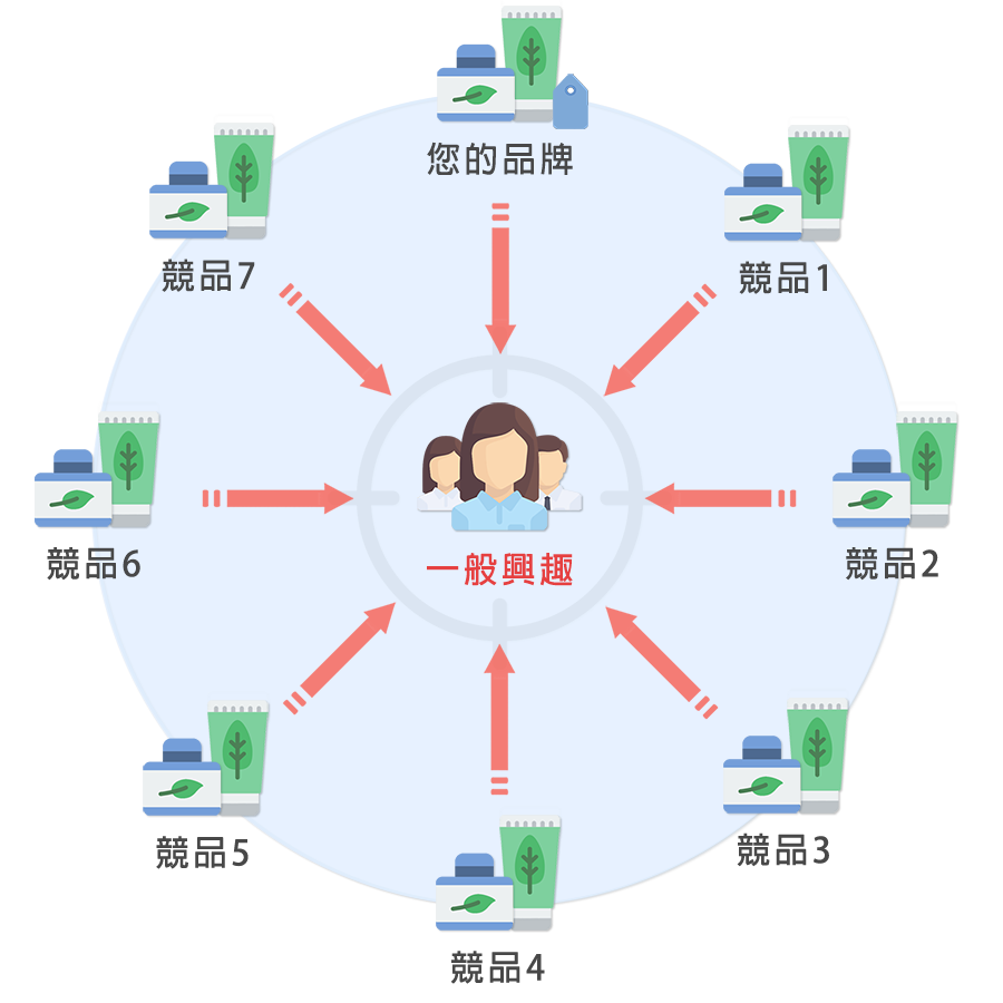 使用FB後台提供的少量興趣標籤做投放，與你競爭的品牌增加，廣告CPM就會增加