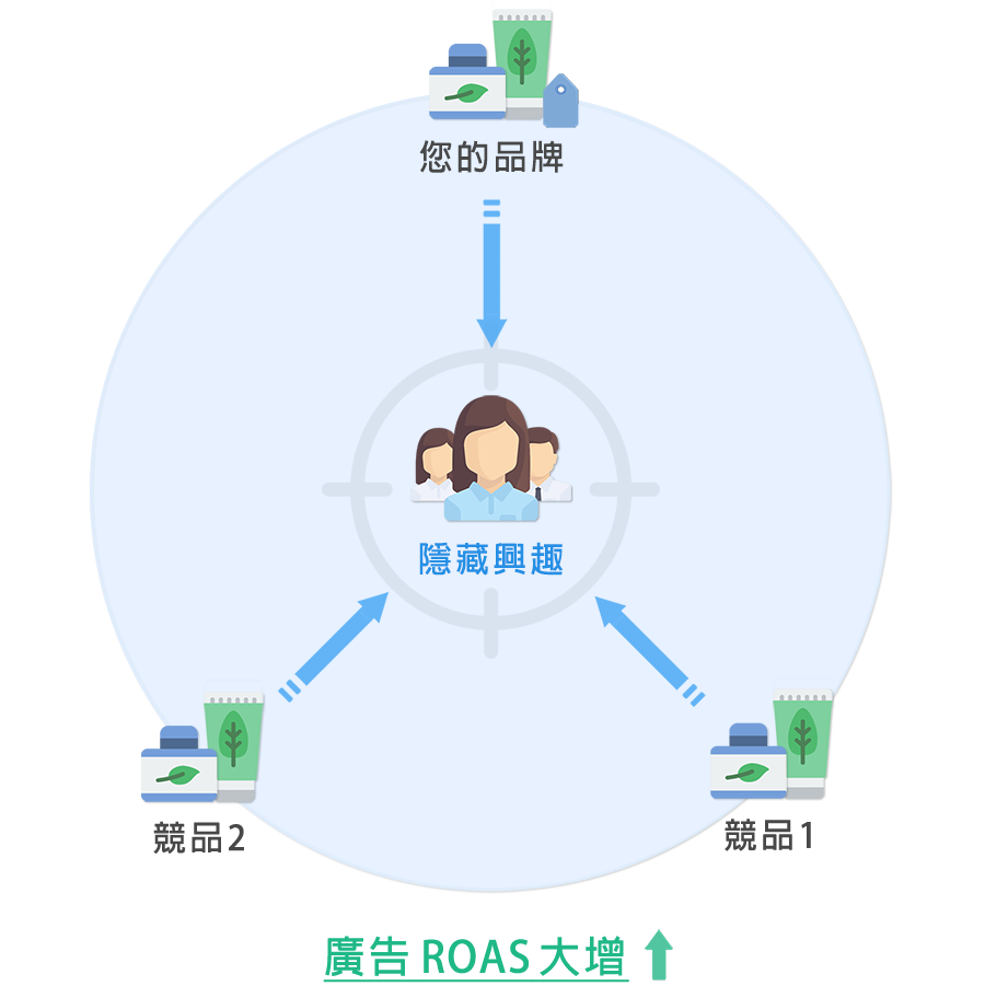 使用FB隱藏興趣投放廣告，與你直接競爭的品牌減少，廣告CPM就能減少