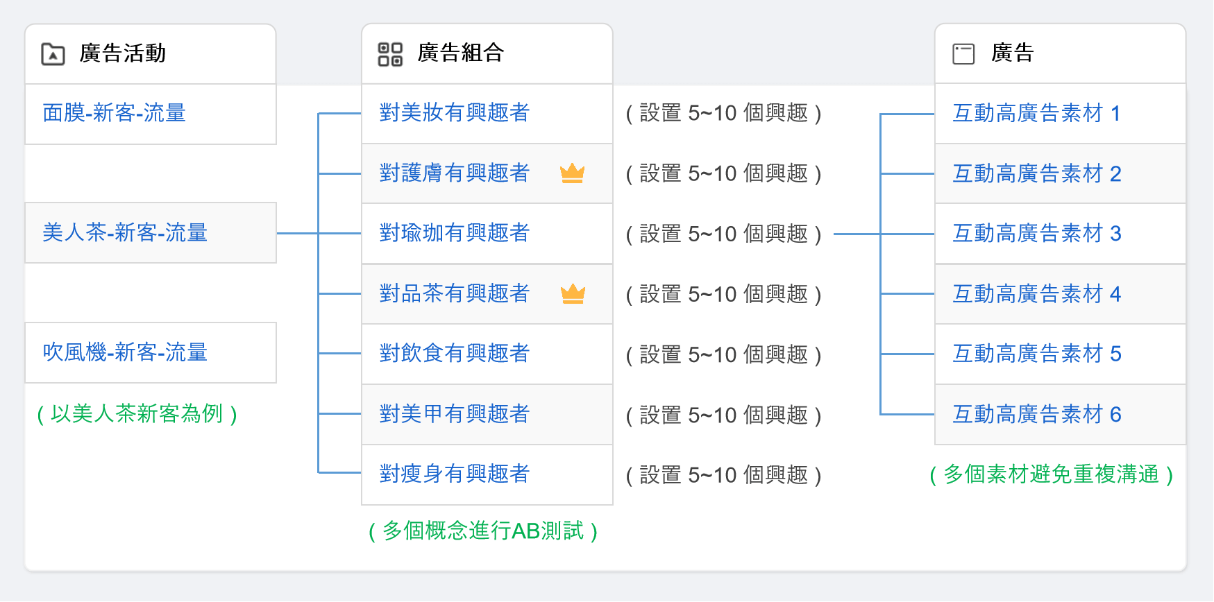 業界廣告操作範例，「成效型廣告」依賴「大量+精準」興趣設定