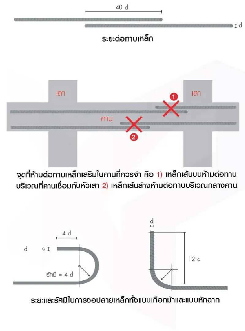 การใช้เหล็กเสริมในคอนกรีต