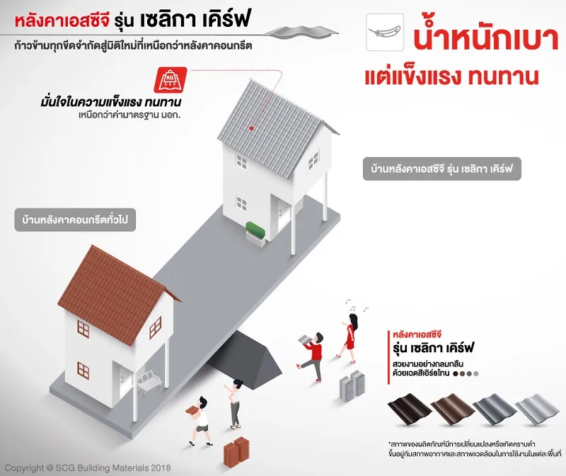 ภาพ : เปรียบเทียบคุณสมบัติน้ำหนักเบา ระหว่างหลังคาคอนกรีตทั่วไป VS หลังคาเอสซีจี รุ่น เซลิกา เคิร์ฟ