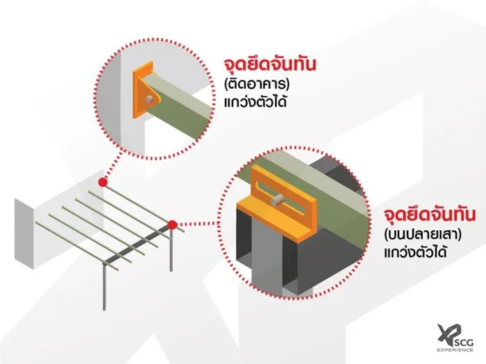 ภาพ: กรณีจำเป็นต้องฝากโครงหลังคาใหม่ไว้กับโครงสร้างบ้านเดิม ให้ทำจุดเชื่อมต่อขยับได้เผื่อรองรับการทรุดตัว