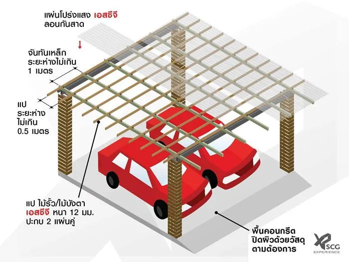 ภาพ: ตัวอย่างการต่อเติมโรงจอดรถหน้าบ้าน โดยทำหลังคาเป็นระแนง ปิดทับด้วยวัสดุโปร่งแสง