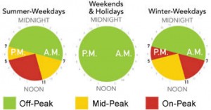 Ontario Hydro Peak Hours Chart