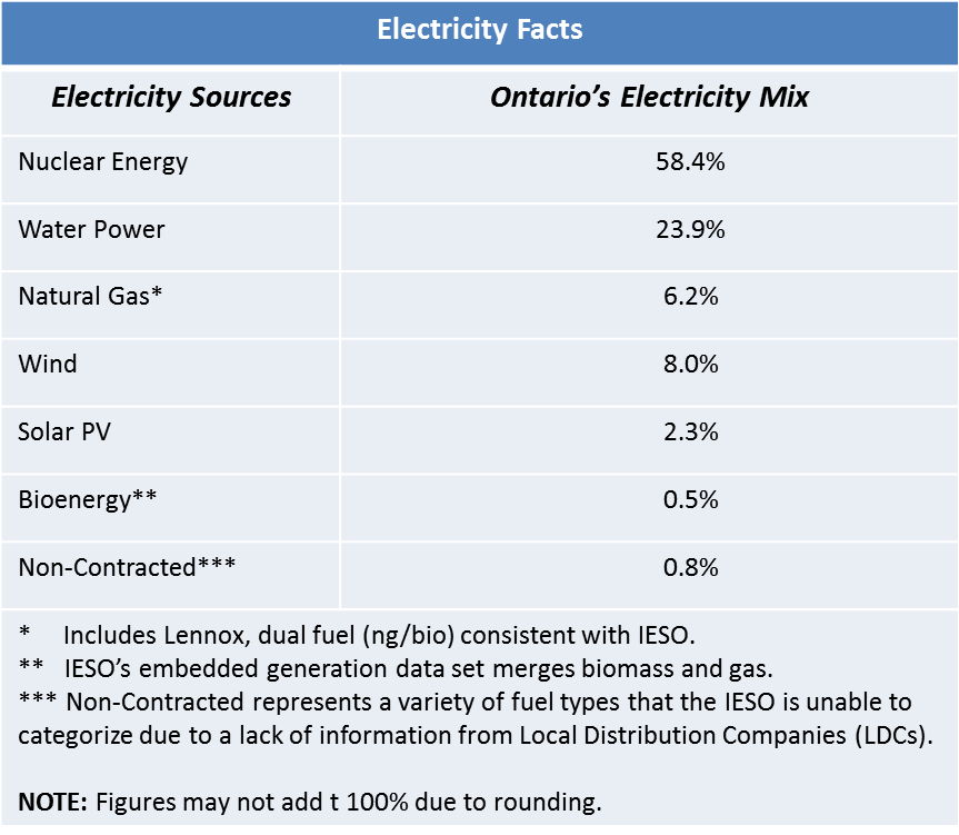 Electricity Facts. Electricity Source. Ontario's Electricity Mix