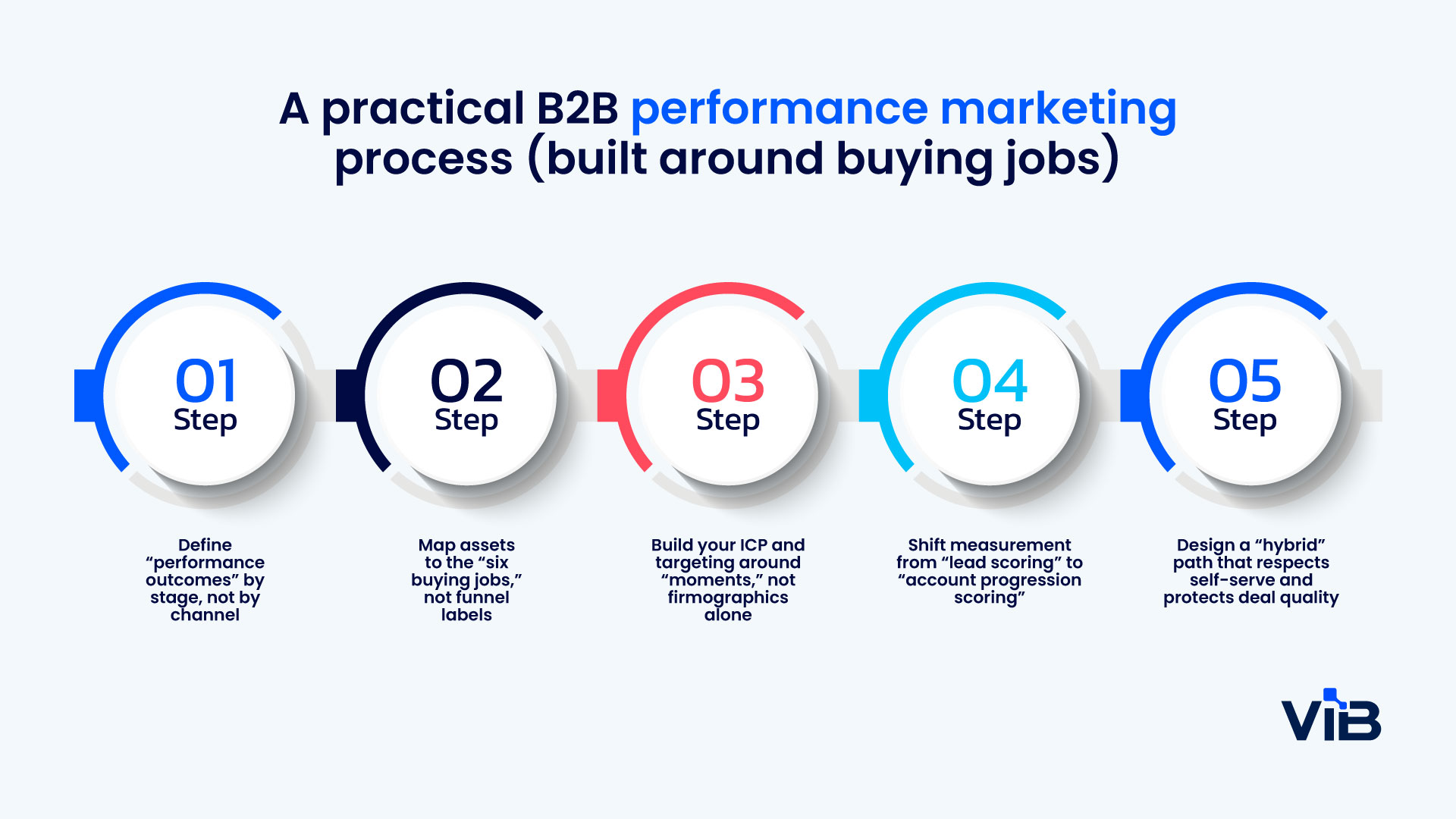 How to build a better B2B performance marketing process | ViB
