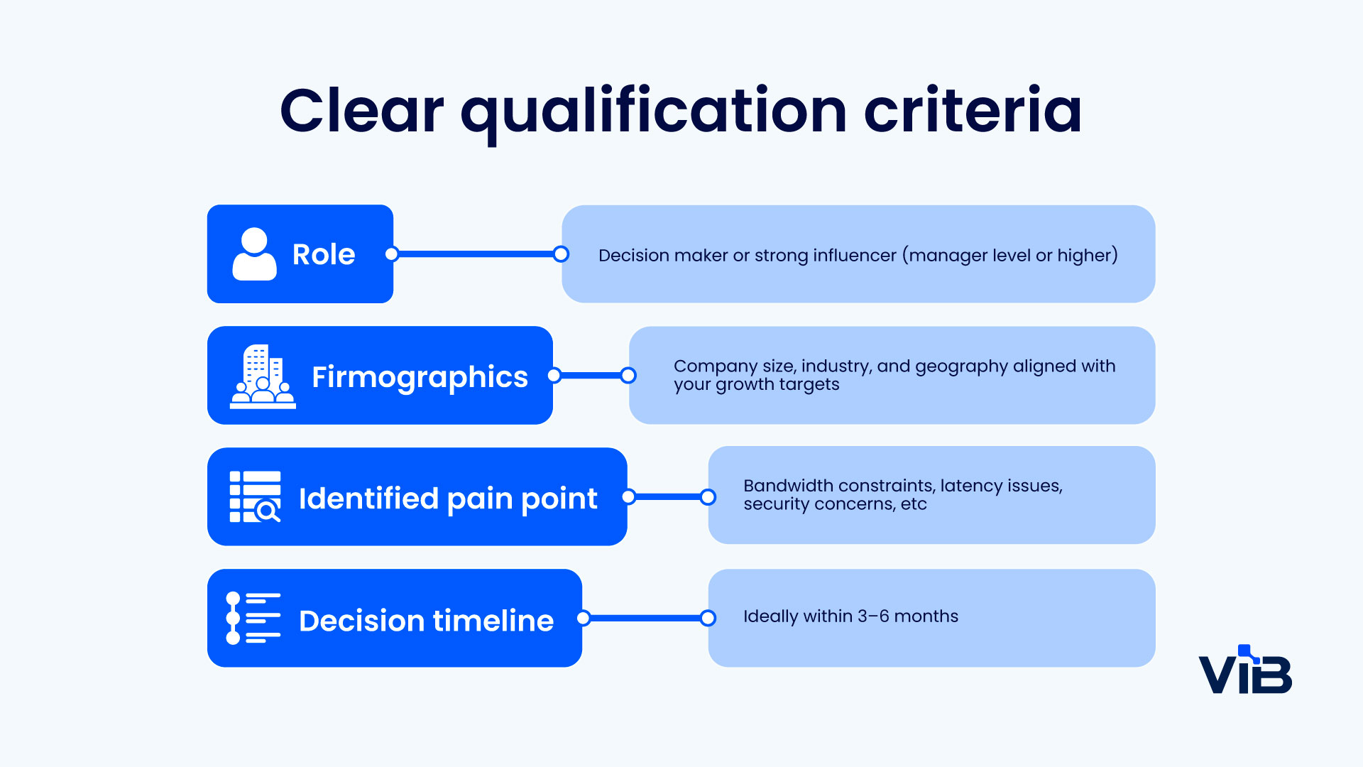 Clear qualification criteria