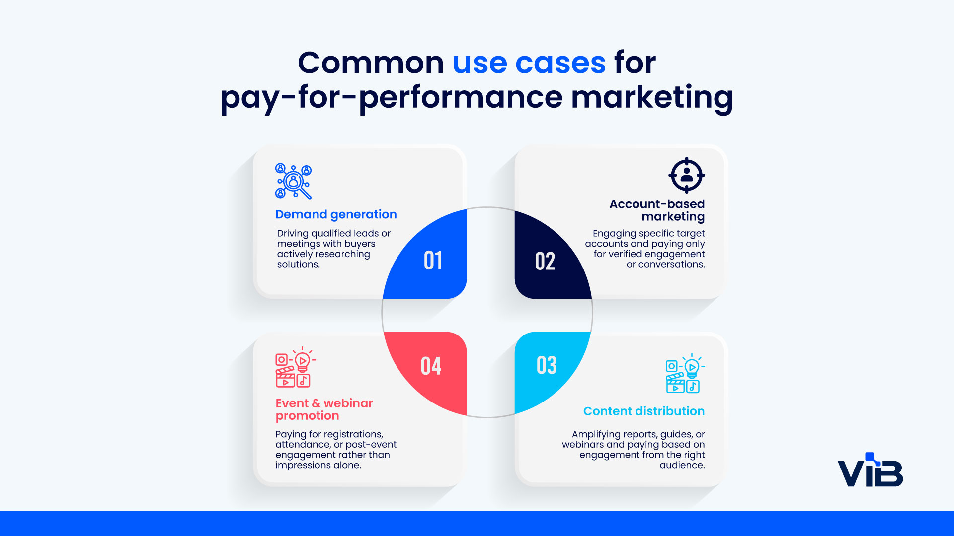 B2B performance marketing: Your complete guide for 2026 | ViB