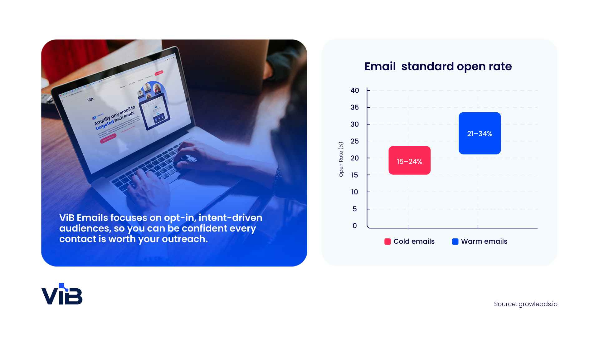 Email standard open rates for cold and warm emails