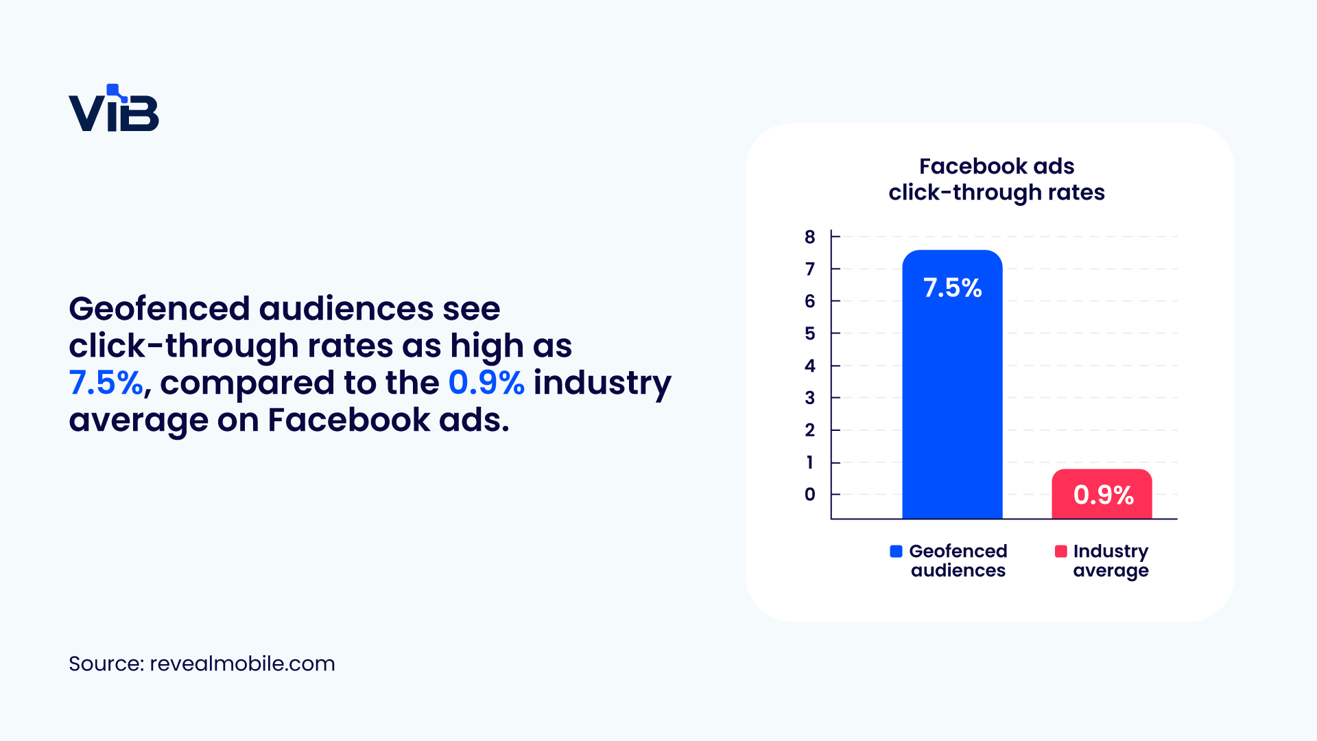 Infographic comparing Facebook ad CTR of geofenced audiences and industry average