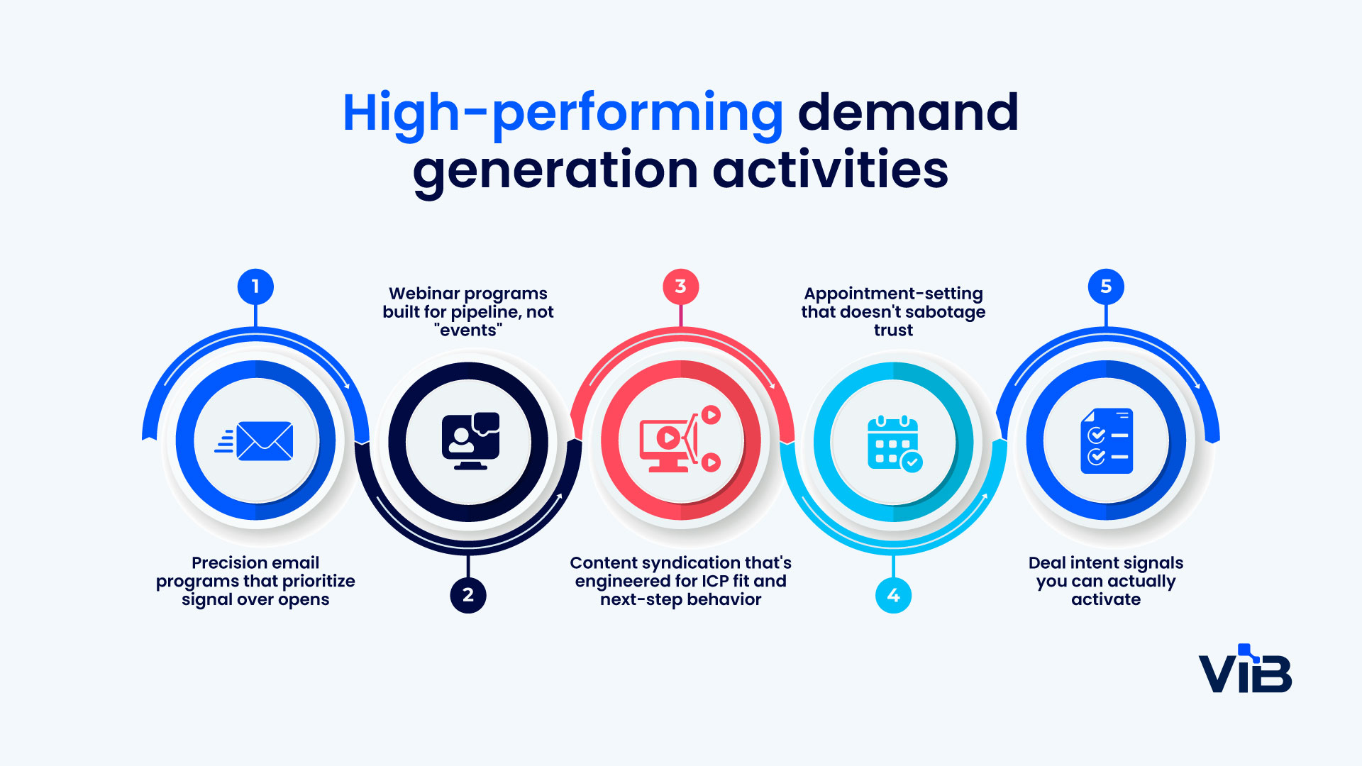 B2B demand generation strategy for marketing teams | ViB