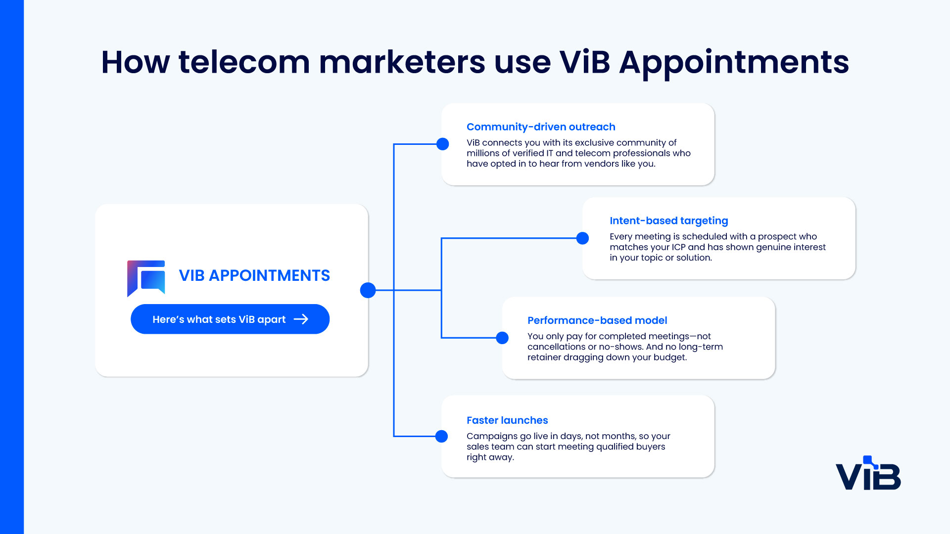 Pay-for-performance appointment setting for B2B telecom companies | ViB