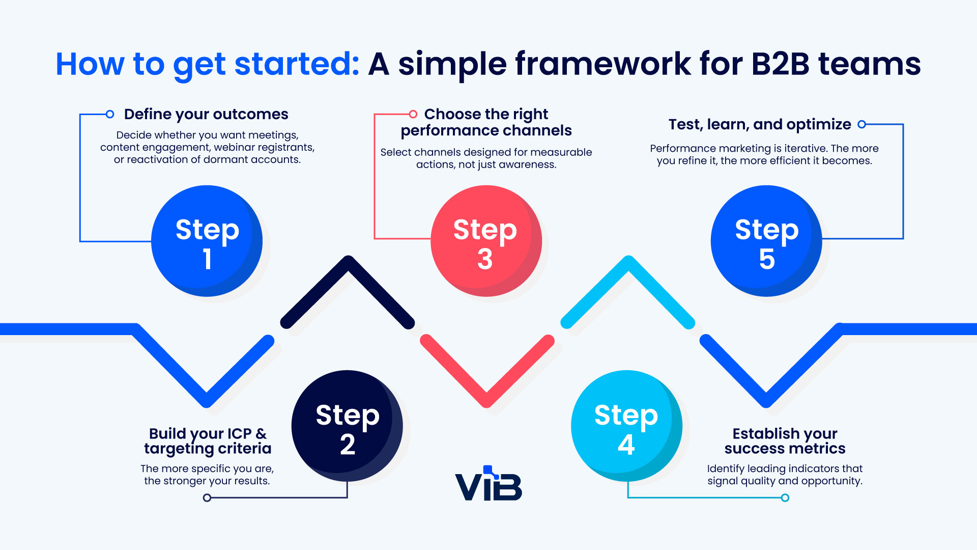 The complete guide to performance marketing for B2B tech | ViB