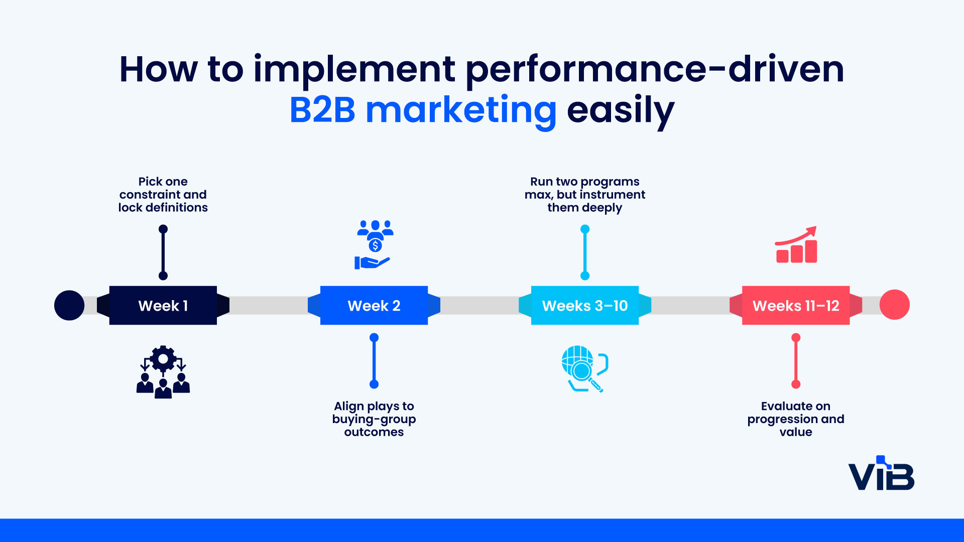 Performance-driven B2B marketing playbook for pipeline in 2026 - ViB Tech