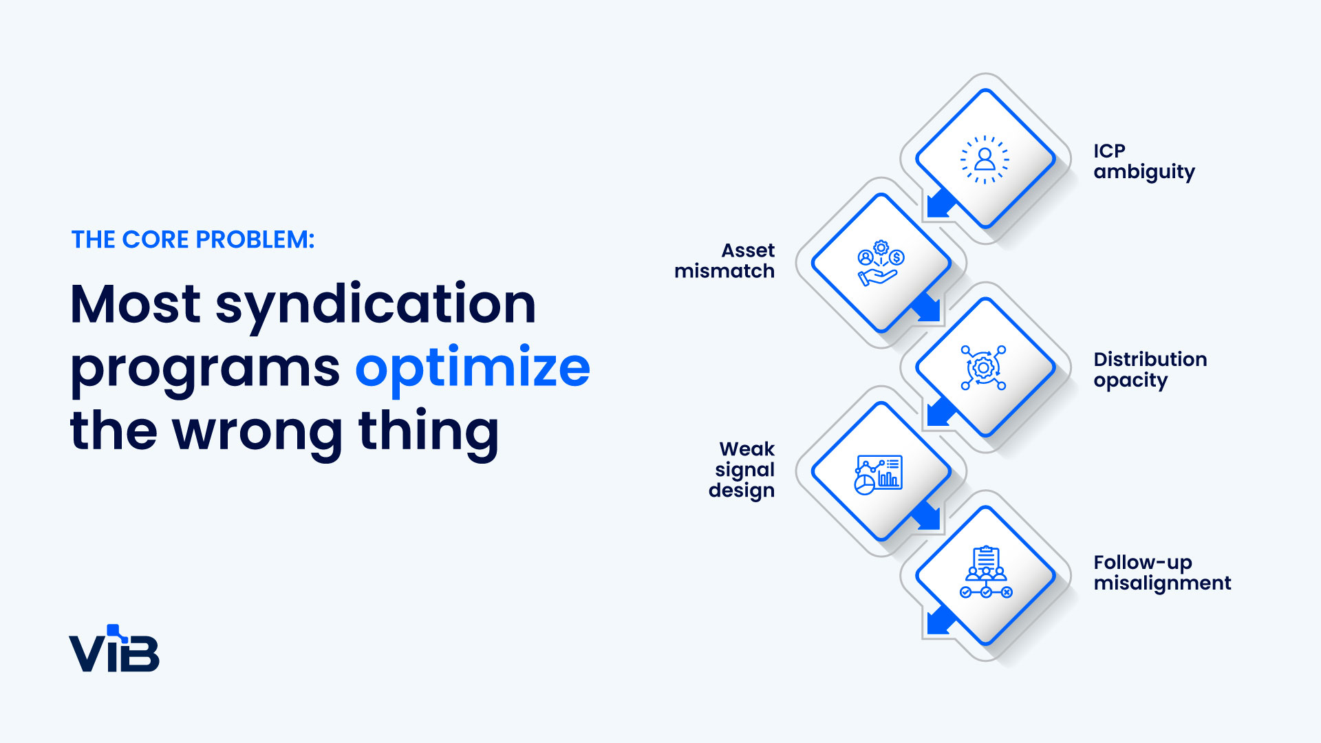 Msn Syndication B2B SaaS content syndication strategy that drives ICP engagement - ViB Tech