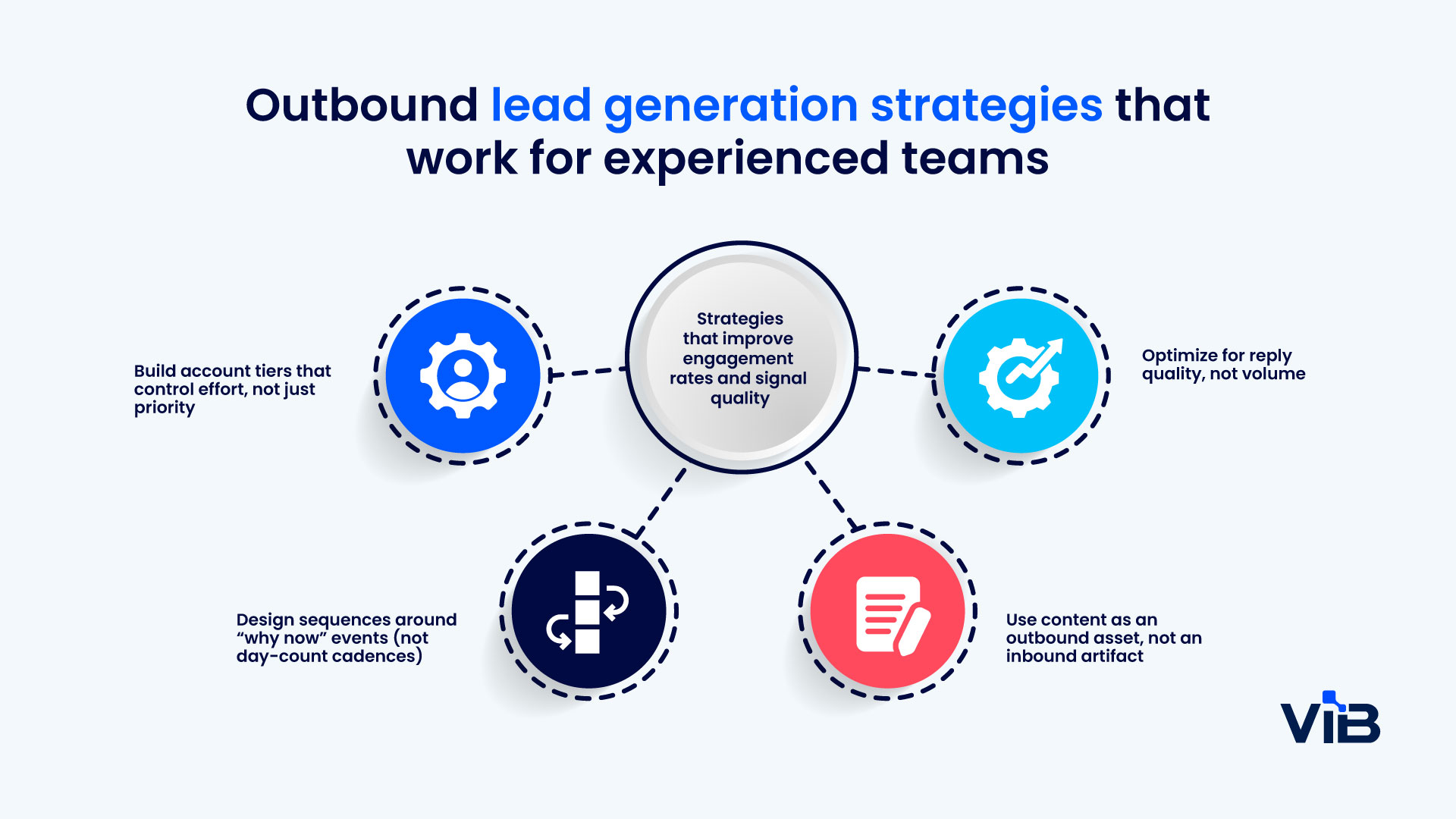Outbound lead generation strategies for B2B tech in 2026 | ViB