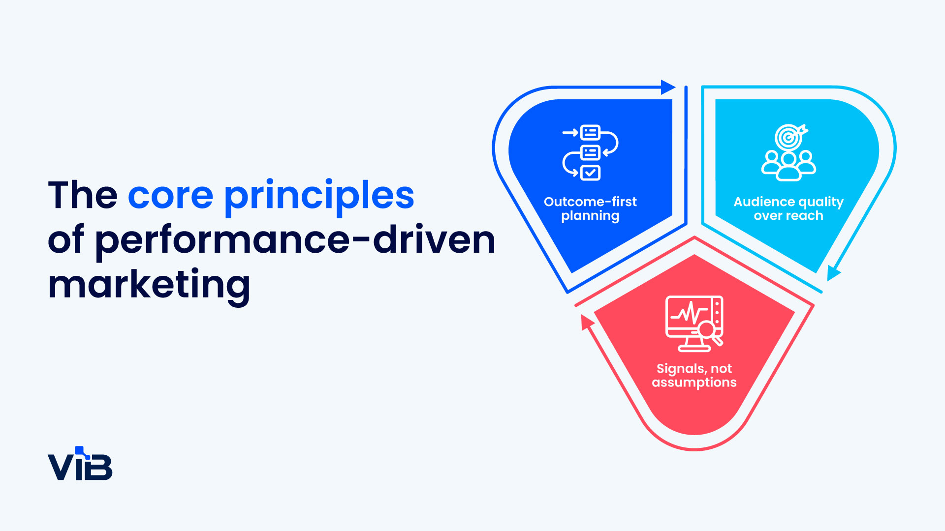 Performance-driven marketing | ViB