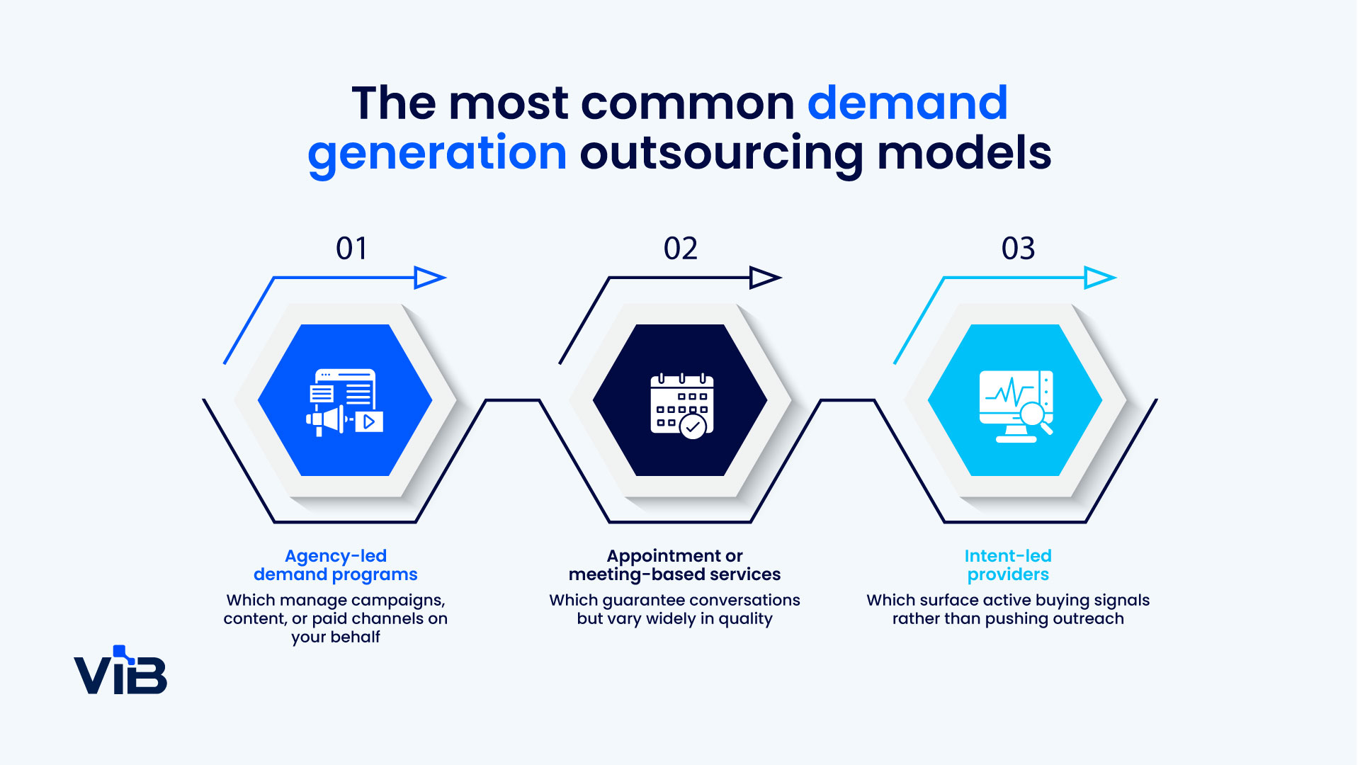 Demand Generation Operating Model Outsource Demand Generation | ViB
